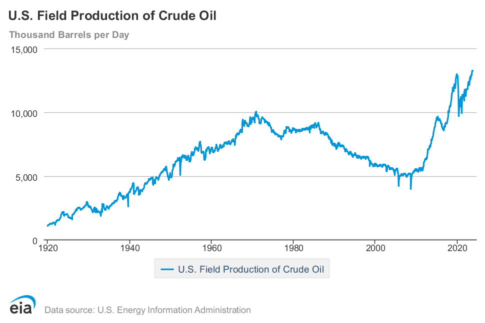 US Oil Production 